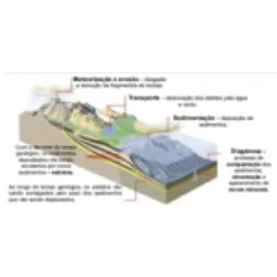 A formação de rochas sedimentares passa por diversas etapas. A Sedimentogénese engloba processos como: a Meteorização, que altera as rochas por agentes como água, temperatura, gases atmosféricos ou seres vivos. A Meteorização pode ser Física, mantendo a composição química, ou Química, modificando os minerais. A Erosão remove os materiais resultantes da meteorização, enquanto o Transporte os desloca para outros lugares. A Sedimentação ocorre quando os agentes transportadores perdem energia, depositando os sedimentos em camadas horizontais.
A Diagénese transforma sedimentos soltos em rochas compactas, envolvendo: A Compactação, que comprime os grãos pela acumulação do peso dos sedimentos, e a Cimentação, onde substâncias preenchem os espaços entre os grãos, formando uma rocha consolidada.