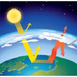 One of the most worrying effects of human activities is the carbon emissions into the atmosphere, with the consequent increase in the greenhouse effect. The solar radiation that reaches the Earth is mostly absorbed by its surface, heating it. This heated surface radiates heat into the atmosphere, which retains part of this heat, with the rest being lost to space. Without an atmosphere, this heat would be completely lost, and the planet would be very cold, with an average temperature of -18°C. Such low temperatures are not suitable for life as we know it. Gases present in the atmosphere, such as carbon dioxide, methane and water vapor, help to retain part of the heat emitted by the Earth