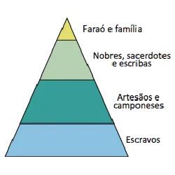 A sociedade egípcia era formada por vários grupos ou estratos sociais(sociedade estratificada), mas era também hierarquizada (quer dizer, de cima para baixo), ou seja, os grupos sociais estavam organizados de acordo com a riqueza, o nascimento, a função ou o prestígio de cada um. Cada estrato social detinha, poderes e funções diferentes. No topo estavam o faraó e sua família, responsáveis pela organização política do Egito. Os nobres, altos funcionários, sacerdotes e escribas formavam grupos privilegiados, dedicados a funções como culto religioso, administração e militares. Comerciantes, artesãos e camponeses, embora não privilegiados, trabalhavam para o faraó e pagavam impostos. Os camponeses eram o grupo mais numeroso e podiam ser deslocados para obras públicas. Os escravos, geralmente prisioneiros de guerra, realizavam os trabalhos mais duros e eram propriedade do faraó, sendo comuns na civilização egípcia.