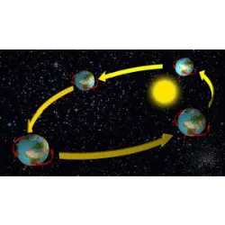 Rotación de los Planetas:
A medida que se mueven alrededor del Sol, los planetas giran sobre sí mismos alrededor de 