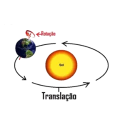 Mercúrio, Vênus, Terra, Marte, Júpiter, Saturno, Urano e Netuno são os oito planetas do Sistema Solar, listados em ordem crescente de distância do Sol. Conhecidos como planetas primários ou principais, todos têm massa suficiente para assumir uma forma aproximadamente esférica. Os planetas orbitam o Sol no mesmo sentido, em um movimento de translação. Esse movimento, visto do polo Norte Terrestre, segue o sentido anti-horário, chamado de sentido direto. Durante o movimento de translação, cada planeta descreve uma linha imaginaria à volta do Sol, chamada órbita. As órbitas dos planetas são:
    • Elípticas – isto é, têm a forma de elipses, sendo praticamente circulares;
    • Independentes – uma das outras;
    • Coplanares – pois estão todas praticamente no mesmo plano.