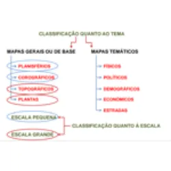 Classificação dos mapas quanto ao tema:
Mapas Temáticos: Físicos; Políticos; Demográficos; Econômicos e Estradas.
Mapas Gerais ou de Base: Planisférios; Corográficos, Topográficos e Plantas.
Classificação dos Mapas Quanto à Escala:
Escala Pequena:
Planisférios;
Corográficos.
Escala Grande:
Topográficos;
Plantas.