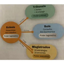 No século V a.C., em Atenas, nasce a democracia, um regime político onde todos os cidadãos são livres e iguais perante a lei. Clístenes foi o seu fundador e Péricles consolidou-o, permitindo a participação de todos na vida política e atribuindo remuneração aos mais pobres.
Os principais órgãos de poder eram:
Eclésia (ou Assembleia do povo): formada por todos os cidadãos, aprovava leis, nomeava magistrados e decidia sobre questões de guerra e paz;
Bulé (ou Conselho dos Quinhentos): elaborava leis a serem aprovadas pela Eclésia;
Helieu: julgava a maioria das questões públicas e privadas;
Aerópago: encarregado de julgar crimes de homicídio e questões religiosas.