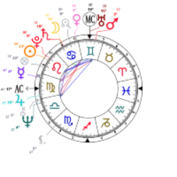 A Astrologia, pseudociência que explora a influência dos astros na vida humana, utiliza o mapa astral para mostrar a posição dos astros e signos do zodíaco no momento do nascimento de uma pessoa. De acordo com a astrologia cabalística, essa disposição celeste influencia a personalidade. Os Mapas Astrais são únicos, repetindo-se a cada 26.000 anos. Max Haindel, astrólogo do século XX, propõe o conceito de "batismo estelar", onde as influências astrais no momento do nascimento afetam a vida inteira. Essa ideia é explorada nos horóscopos diários, destacando ressonâncias entre a vibração astral de uma pessoa e a de um momento específico. Recomenda-se a consulta a um astrólogo para a interpretação precisa desses elementos.