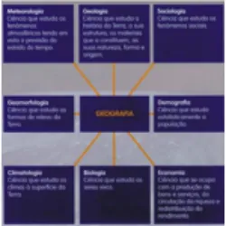 Objecto e método da Geografia:
Meterologia: ciência que estuda os fenômenos atmosféricos tendo em vista a previsão do estado do tempo.
Geologia: ciência que estuda a história da Terra, a sua estrutura, os materiais que a constituem, as suas natureza, forma e origem.
Sociologia: Ciência que estuda os fenômenos sociais.
Geomorfologia: ciência que estuda as formas de relevo da Terra.
Demografia: ciência que estuda estatisticamente a população.
Climatologia: ciência que estuda os climas à superfície da Terra.
Biologia: ciência que estuda os seres vivos.
Economia: ciência que se ocupa com a produção de bens e serviços, da circulação da riqueza e redistribuição do rendimento.